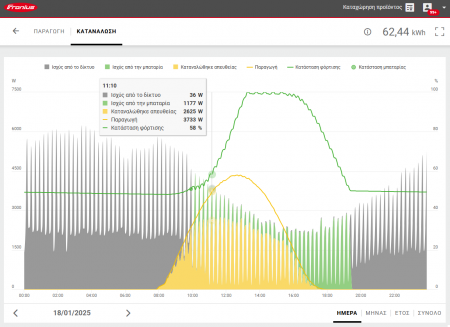 Fronius Portal Κατανάλωση