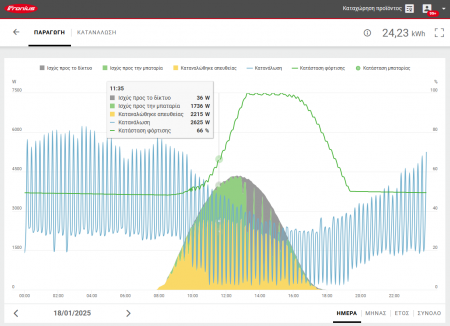 Fronius Portal Παραγωγή