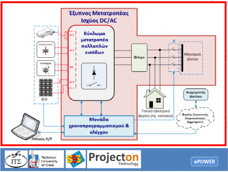 ΕΞΥΠΝΟΣ ΜΕΤΑΤΡΟΠΕΑΣ ΙΣΧΥΟΣ DC AC ΕΞΥΠΝΟΣ ΜΕΤΑΤΡΟΠΕΑΣ ΙΣΧΥΟΣ DC AC